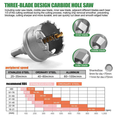 Three-blade carbide hole saw for metal cutting, showing inner, middle, outer blades, and recommended speed for various materials.