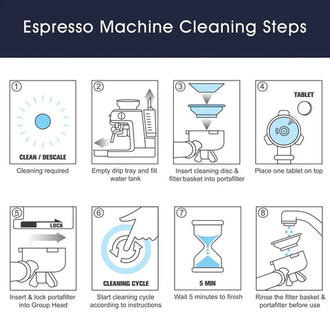 Espresso machine cleaning steps diagram with eight panels illustrating descaling, tablet placement, portafilter, and rinse.