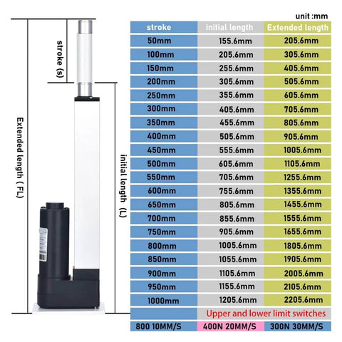 Chart showing Beefy 24V DC Linear Actuator with various stroke lengths from 50mm to 1000mm and lift power details.