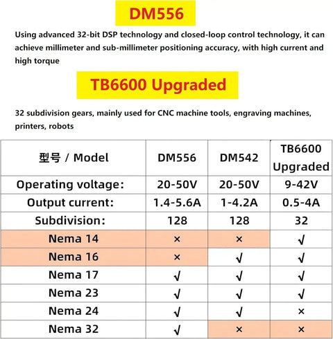 TB6600 Upgraded Stepper Motor Driver specs and model comparison for CNC engraving. Compatible with NEMA 14-23 motors, 9-42V.