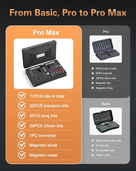 Comparison chart of All In One Magnetic Screwdriver Set With 71 Pieces, showcasing Pro Max, Pro, and Basic sets with features and contents.