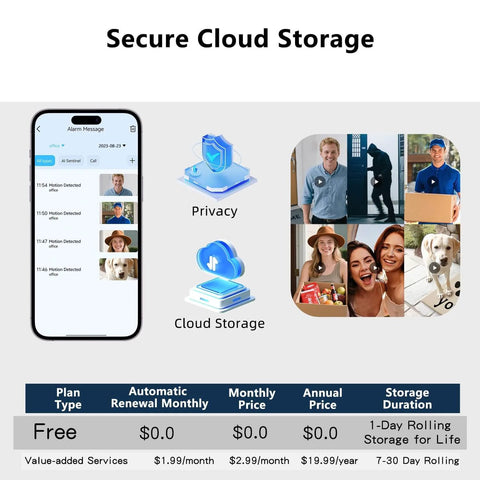 Infographic showing secure cloud storage options for Wireless Video Doorbell With Chime And HD Camera, Long Battery Life, 92 Degree Wide View And Pan, AI Motion Detection, 2 Way Audio, Cloud Storage, 2.4GHz Wi Fi, No Fuss All In One Smart Home Security Doorbell With Easy Setup.