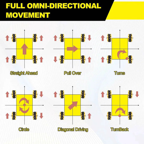 Diagram showing movement capabilities of 2Pack Mecanum Wheel Set For Smart Robot Cars And DIY Projects, omnidirectional 48mm wheels