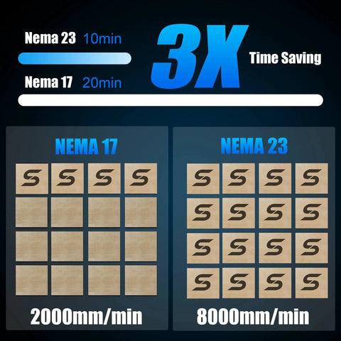 Comparison chart showing time and speed benefits of NEMA 23 Stepper Motor Upgrade Kit for Masuter 3 over NEMA 17.