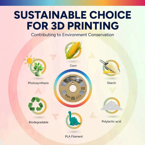 Infographic showing sustainable 3D printing with images of corn, starch, photosynthesis, biodegradable, and polylactic acid process.