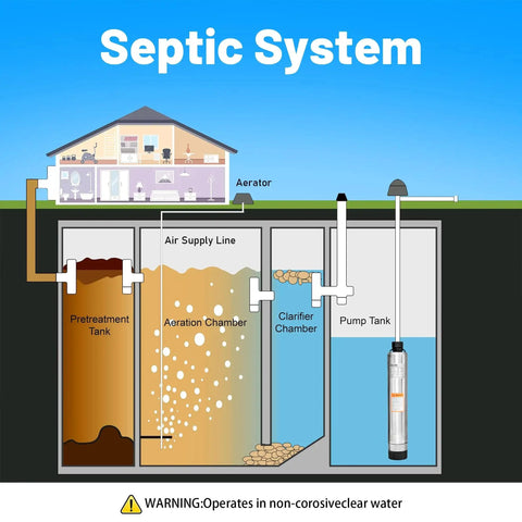 Diagram of septic system with Heavy-Duty 1.1 HP Submersible Water Pump With 26 GPM Flow And 141 Ft Head Stainless Steel Construction