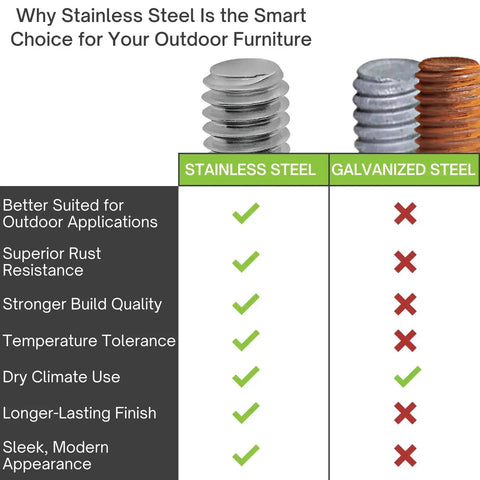 Comparison chart of stainless steel vs galvanized steel for outdoor use with text describing benefits of stainless steel outdoor furniture levelers.