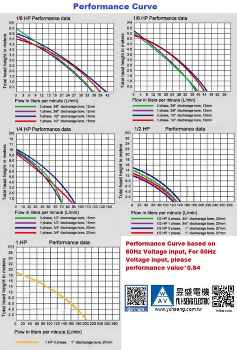 Performance curves for various horsepower coolant pumps, including 1/8 HP, showing flow rates and pressure at 60 Hz.