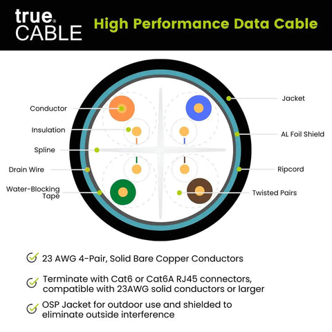 Diagram of Cat6 Direct Burial Outdoor Ethernet Cable Shielded FUTP 23AWG Solid Bare Copper 1000ft cross-section, highlighting components