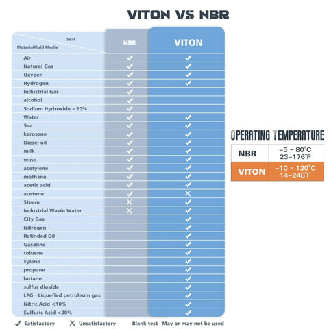 Comparison chart of Viton vs NBR seals showing chemical compatibility and temperature range for solenoid valves.
