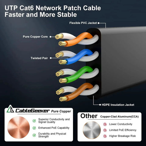 Diagram of the Cat6 Ethernet Cable 100 Ft Indoor Outdoor Rock Solid High Speed 10Gbps Pure Copper Flat Patch Cable with labeled components