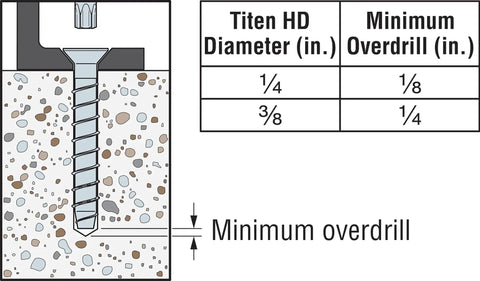 Diagram of Titen HD 1/4 In X 3-1/2 In Zinc-Plated Countersunk Head Heavy-Duty Screw Anchor showing minimum overdrill requirements in concrete.