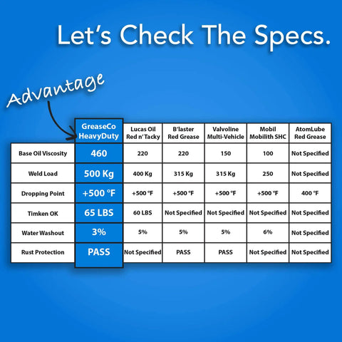 Comparison chart detailing specifications of GreaseCo Heavy Duty with other greases like NLGI 2 EP for grease gun use.