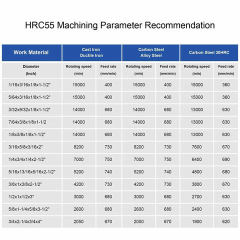 HRC55 machining parameter chart for rotating speed and feed rate in cast iron, alloy steel, and carbon steel materials.