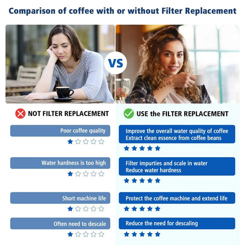 Water filter replacement infographic for Breville espresso machines; left: unfiltered coffee, right: filtered coffee.