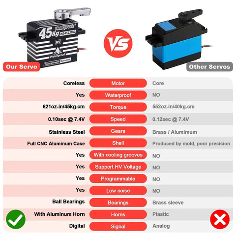 Comparison chart of Waterproof 45Kg/cm Coreless HV RC Servo and generic servo, highlighting features like waterproofing and torque.