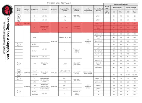 Comparison chart of fastener details, including bolt sizes, material grades, mechanical properties, and strength of fasteners.