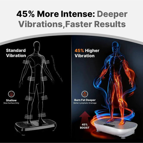 Comparison of vibration plate exercise machine showing standard vs 45% higher vibration for fat burn and lymphatic drainage.