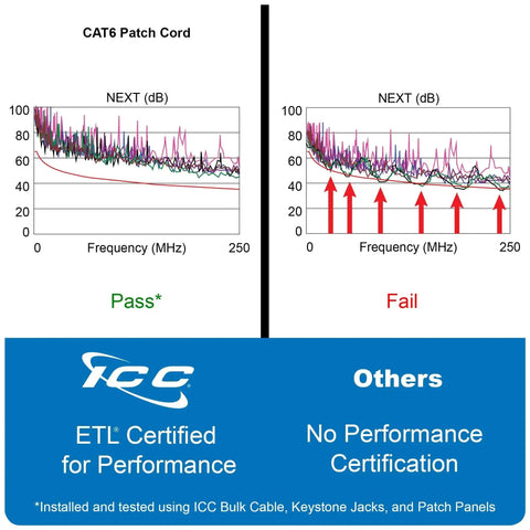 Comparison of Cat6 patch cord performance with pass and fail graphs; ICC logo and text showing ETL certification versus others.