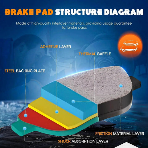 Ceramic brake pad cross-section diagram showing steel backing plate and layered materials