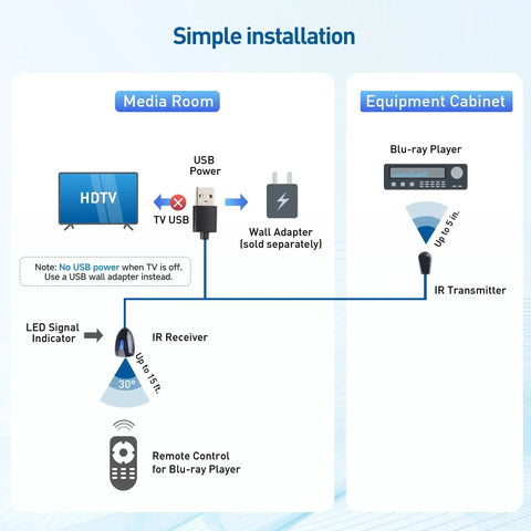 Diagram showing installation of Infrared Remote Extender Cable Kit 6ft IR Repeater USB IR Blaster Cord for TV and Blu-ray control