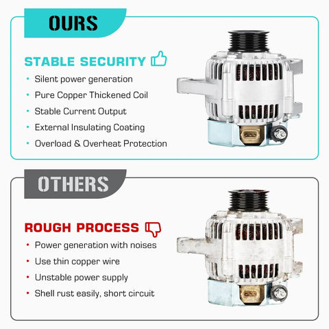 Comparison of Premium 12V 90Amp CW Rotation Alternator with competitor, highlighting features like stable security and pure copper coil.