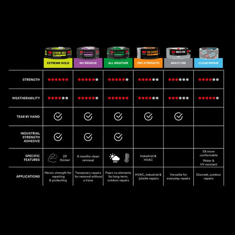 Comparison chart of different duct tape features including Yellow Colored Duct Tape with Strong Adhesive and Water-Resistant Backing for Indoor & Outdoor Multi-Surface Use, Flexible Tearable Repair & Craft Tape.