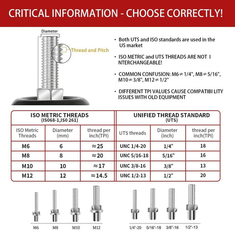 Diagram of ISO metric and unified thread standards showing sizes for M6, M8, M10, M12 with visual guide for 1 Inch M6 Threaded Stem Casters Set Of 4 Heavy Duty Swivel Wheels With Brakes For Furniture And Small Carts TPE Rubber Quiet Rolling 360 Degree Rotation Caster Wheels For Cabinets Tables Wire Shelving Standing Desks And Tiny Trolleys.