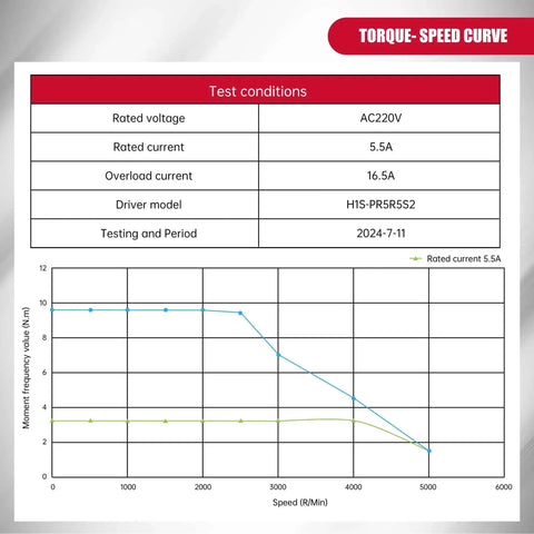 Torque-speed curve of 1000W AC Servo Motor Kit With Brake For CNC Machines Plug And Play 220V 5.5A 3000 RPM 17 Bit Encoder RS485