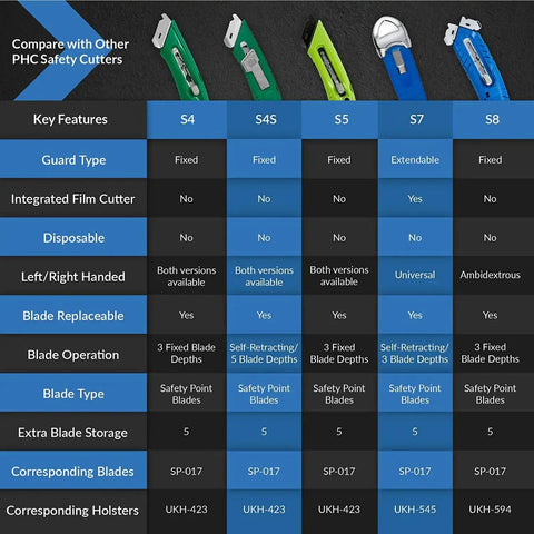 Comparison chart of PHC safety cutters showing features of S4, S4S, S5, S7, and S8 models