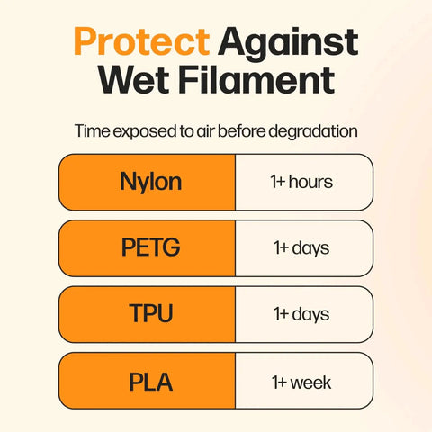 Chart showing protection times for Nylon, PETG, TPU, and PLA from wet filament exposure with Filament Drying Desiccant 2 Pack.