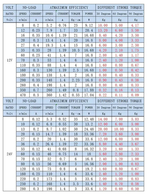 Chart showing 12V and 24V actuator specifications, including no-load speed, max efficiency, current, torque, and stroke torque.
