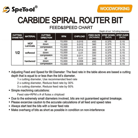 Chart showing feed and speed information for a carbide spiral router bit, including cutting diameter and materials for woodworking.