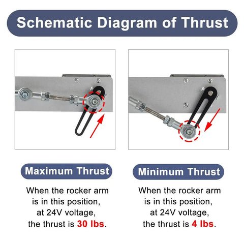 Schematic showing thrust levels of Heavy Duty 24V Reciprocating Linear Actuator with rocker arm positions for 30 lbs and 4 lbs torque.