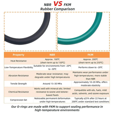 Comparison of NBR vs FKM rubber materials, highlighting properties for O Ring Seal Set For Ford F Series Radiator Hose And T Pipe Coolant Leak Repair 6 Pack