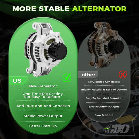 Comparison of High Output 160 Amp Alternator Replacement For 2011 Through 2023 Dodge Charger Challenger Durango And Jeep Grand Cherokee With 3.6L V6 Engine OE 11572N Ready To Go and a refurbished alternator, showing features and benefits.