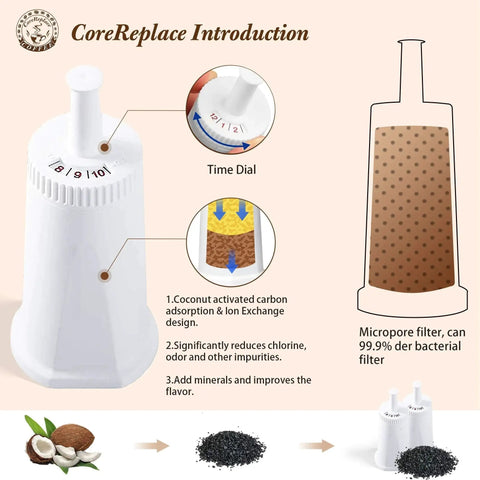 Front view of 4-pack water filter cartridge with time dial and coconut-activated carbon for Breville espresso machines.