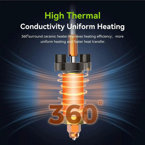 K2 Plus Ceramic Heating Block Hotend Kit With Unicorn Quick Swap Nozzle Kit showing 360-degree heating efficiency