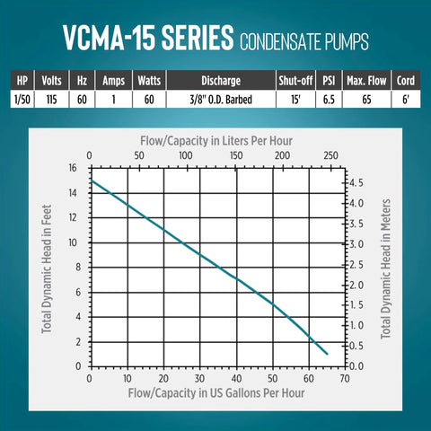 VCMA-15UL condensate pump spec sheet with 115V, 65 GPH, 3/8 discharge, 6 ft cord, performance chart