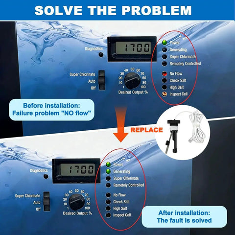 Diagram showing Flow Switch GLX-FLO-RP Replacement For Goldline Aquarite Salt System, indicating before and after installation.