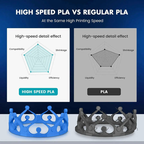 Comparison between high-speed PLA and regular PLA showcasing detail quality with crowning models