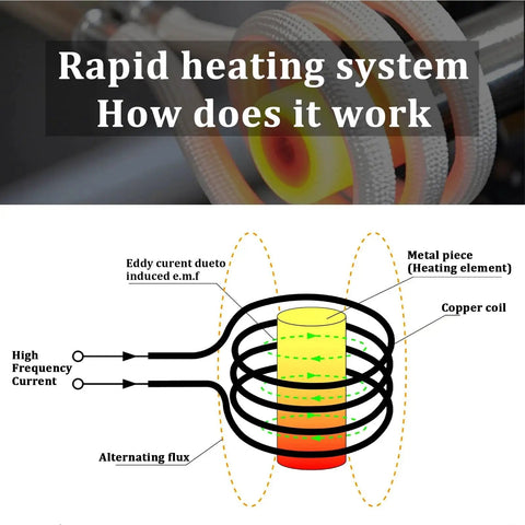 Diagram of Induction Bolt Heater for Auto Repair, 1800W 110V Flameless Handheld Heat Tool with 4 Coils, showing rapid heating.