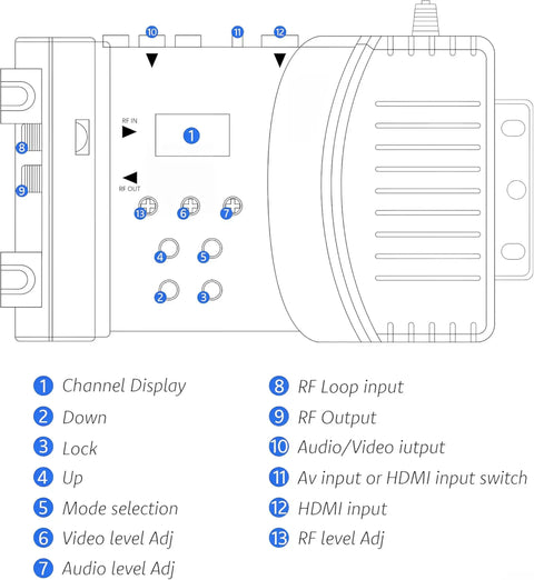 Diagram of HDMI to RF Modulator for TV with Easy F Type Output, showing channel display, RF input/output, and adjustment controls.