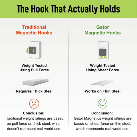 Comparison of traditional magnetic hooks vs Gator magnetic hooks, highlighting weight testing methods and steel requirements