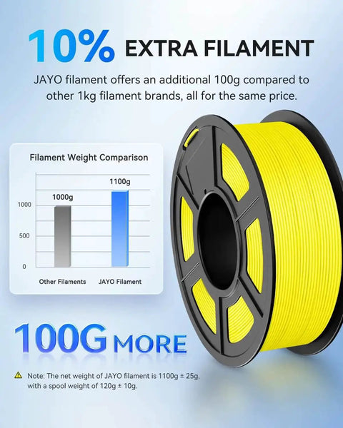 Yellow filament spool showing 10% extra filament with weight comparison graph. Brown PLA Filament 1.75mm 1.1Kg Spool for FDM Printers Tough as Nails and Impact Resistant 0.02mm Dimensional Tolerance Easy Breaks and Clean Removal Fits Most 3D Printers