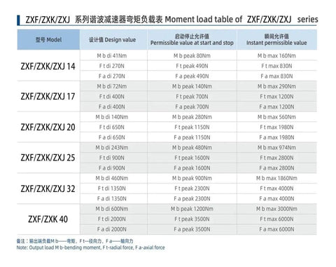 Moment load table for ZXF/ZXK/ZXJ series including Harmonic Drive Strain Wave Gear Reducer Precision 30 Arcsec Motion Control Unit ZXJ32 147mm