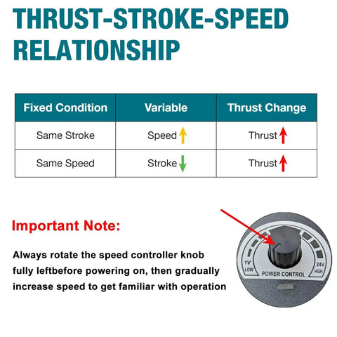 Diagram showing thrust-stroke-speed relationship for 24V Reciprocating Linear Actuator With Suction Cup And Speed Controller, Adjustable Telescopic Stroke From 1.18 To 6 Inches, 160 RPM, 3-30 Lb Thrust, DIY Motor For Custom Projects