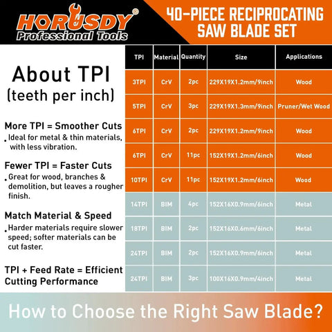 40 Piece Reciprocating Saw Blade Set table with TPI sizes and material applications for wood, metal, and PVC cuts.