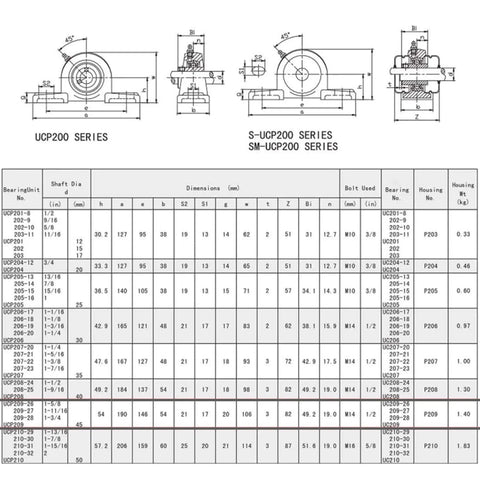 Technical diagram of UCP200 series bearings, showing dimensions and specifications for 1-Inch Bore Twin-Pack Pillow-Block Bearing.