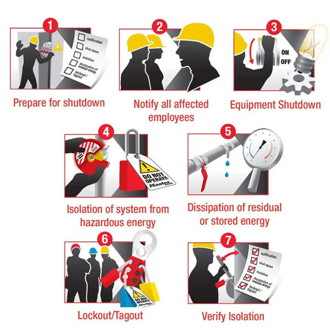 Infographic showing steps for OSHA lockout/tagout procedures: shutdown, employee notification, equipment shutdown, energy isolation, energy dissipation, lockout/tagout, isolation verification.